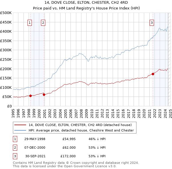 14, DOVE CLOSE, ELTON, CHESTER, CH2 4RD: Price paid vs HM Land Registry's House Price Index