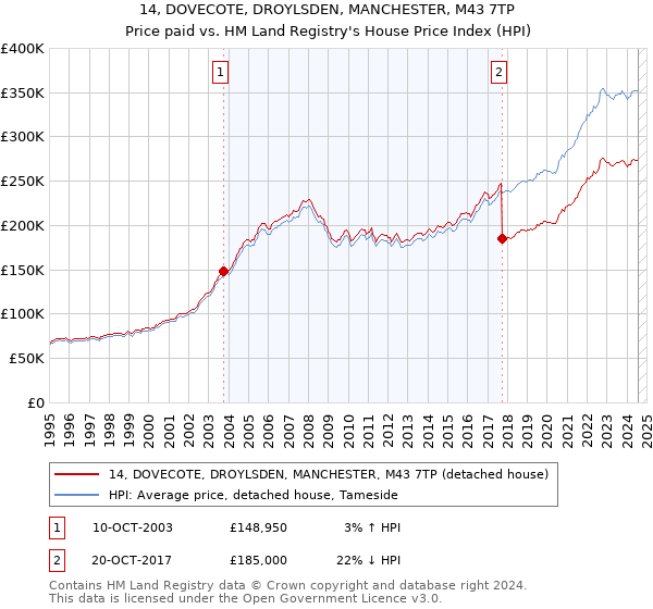 14, DOVECOTE, DROYLSDEN, MANCHESTER, M43 7TP: Price paid vs HM Land Registry's House Price Index