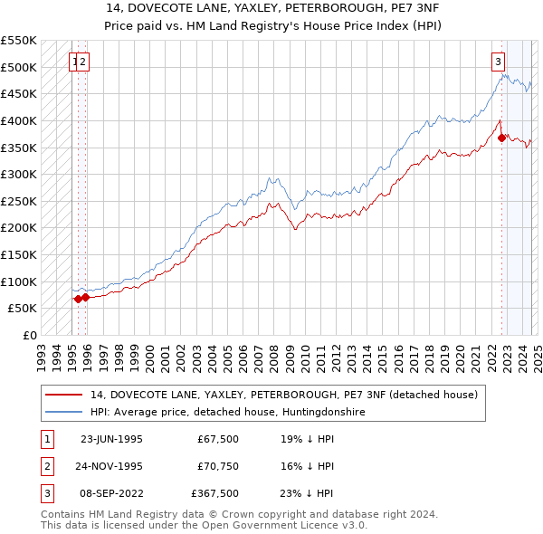 14, DOVECOTE LANE, YAXLEY, PETERBOROUGH, PE7 3NF: Price paid vs HM Land Registry's House Price Index