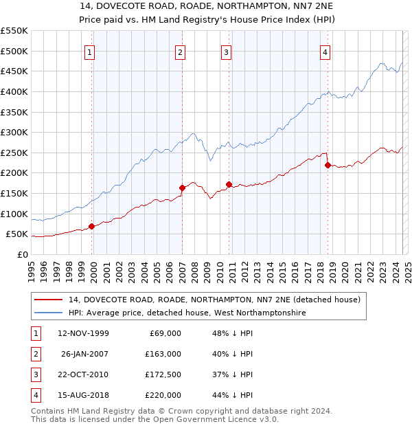 14, DOVECOTE ROAD, ROADE, NORTHAMPTON, NN7 2NE: Price paid vs HM Land Registry's House Price Index