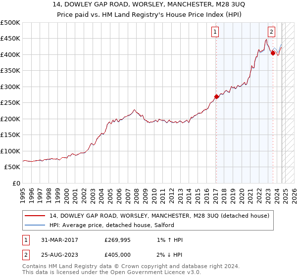 14, DOWLEY GAP ROAD, WORSLEY, MANCHESTER, M28 3UQ: Price paid vs HM Land Registry's House Price Index