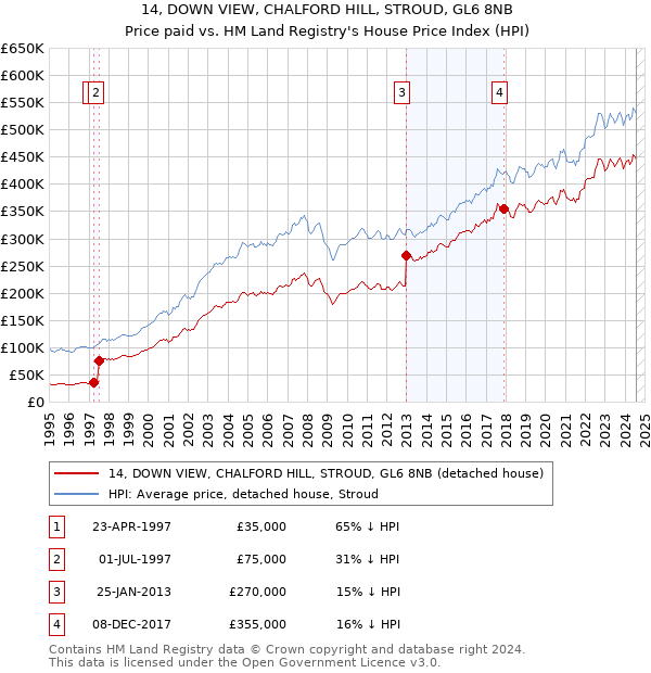 14, DOWN VIEW, CHALFORD HILL, STROUD, GL6 8NB: Price paid vs HM Land Registry's House Price Index