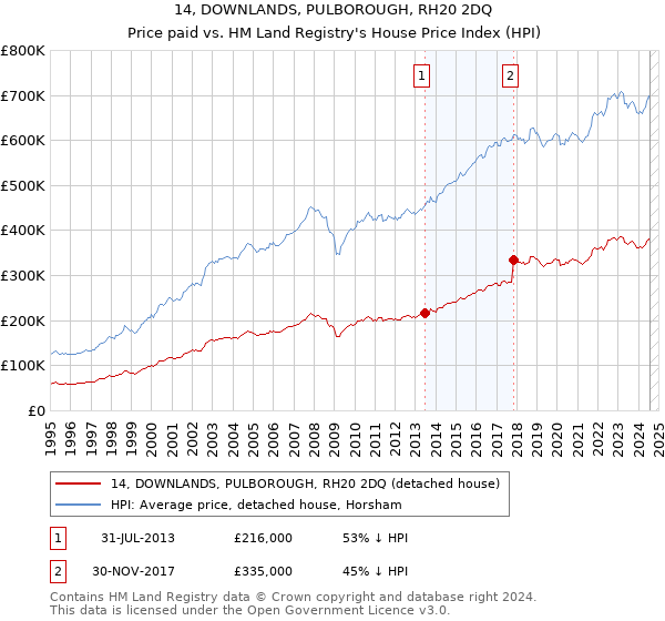 14, DOWNLANDS, PULBOROUGH, RH20 2DQ: Price paid vs HM Land Registry's House Price Index