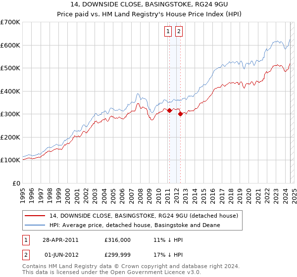 14, DOWNSIDE CLOSE, BASINGSTOKE, RG24 9GU: Price paid vs HM Land Registry's House Price Index