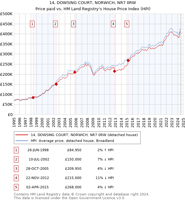 14, DOWSING COURT, NORWICH, NR7 0RW: Price paid vs HM Land Registry's House Price Index