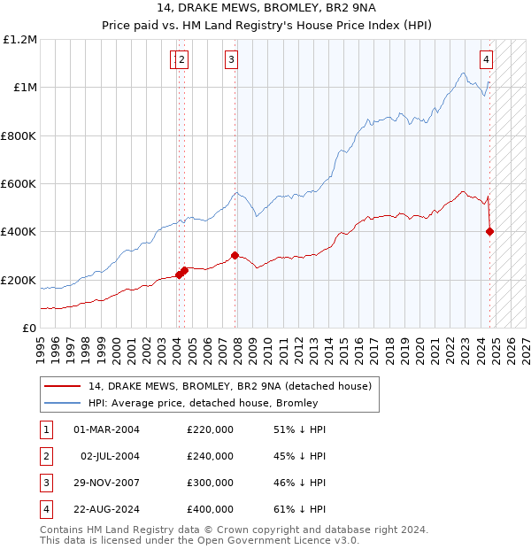 14, DRAKE MEWS, BROMLEY, BR2 9NA: Price paid vs HM Land Registry's House Price Index