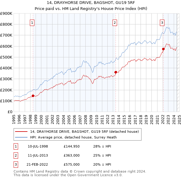 14, DRAYHORSE DRIVE, BAGSHOT, GU19 5RF: Price paid vs HM Land Registry's House Price Index