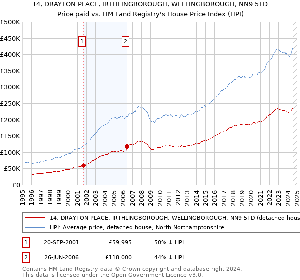 14, DRAYTON PLACE, IRTHLINGBOROUGH, WELLINGBOROUGH, NN9 5TD: Price paid vs HM Land Registry's House Price Index