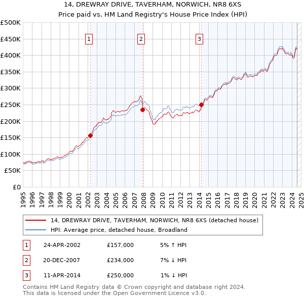 14, DREWRAY DRIVE, TAVERHAM, NORWICH, NR8 6XS: Price paid vs HM Land Registry's House Price Index