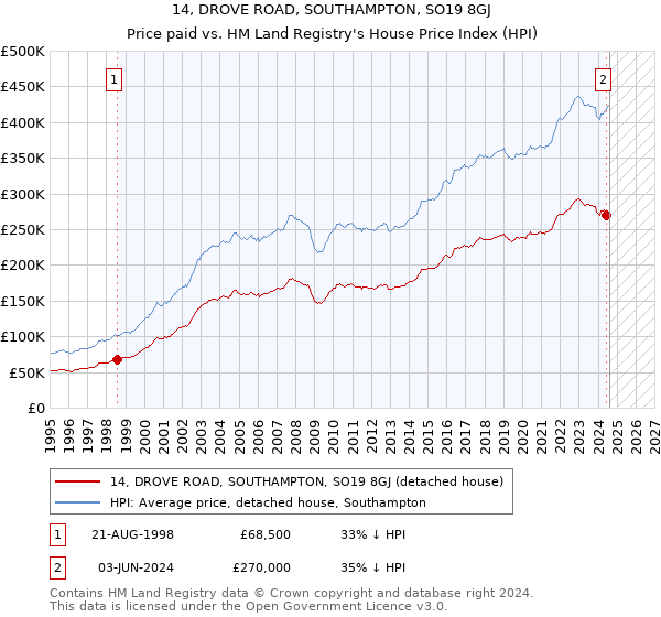 14, DROVE ROAD, SOUTHAMPTON, SO19 8GJ: Price paid vs HM Land Registry's House Price Index