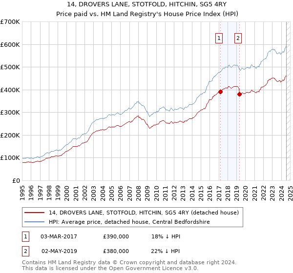 14, DROVERS LANE, STOTFOLD, HITCHIN, SG5 4RY: Price paid vs HM Land Registry's House Price Index