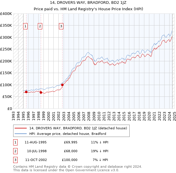 14, DROVERS WAY, BRADFORD, BD2 1JZ: Price paid vs HM Land Registry's House Price Index