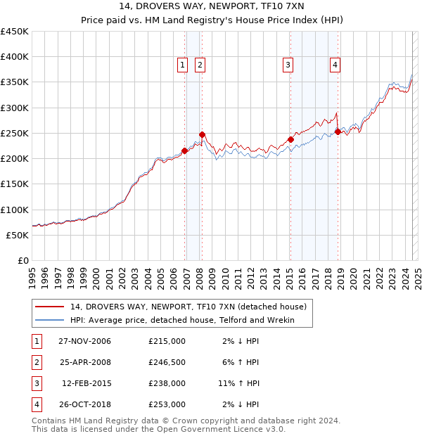 14, DROVERS WAY, NEWPORT, TF10 7XN: Price paid vs HM Land Registry's House Price Index