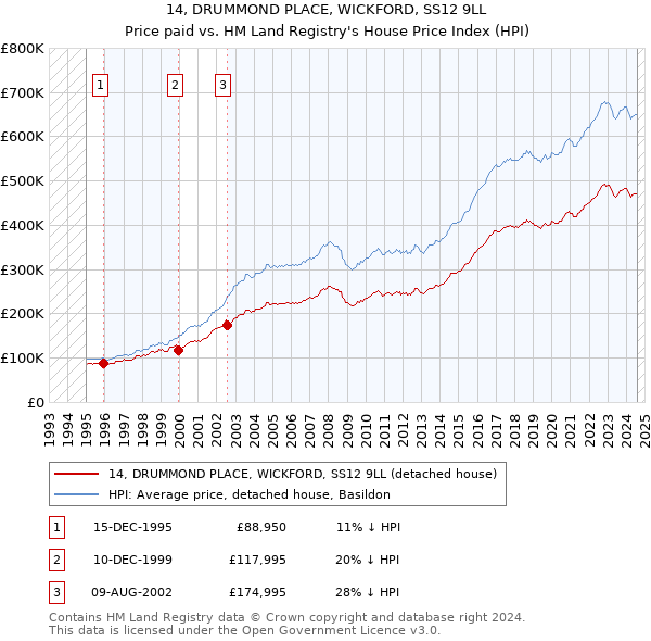 14, DRUMMOND PLACE, WICKFORD, SS12 9LL: Price paid vs HM Land Registry's House Price Index