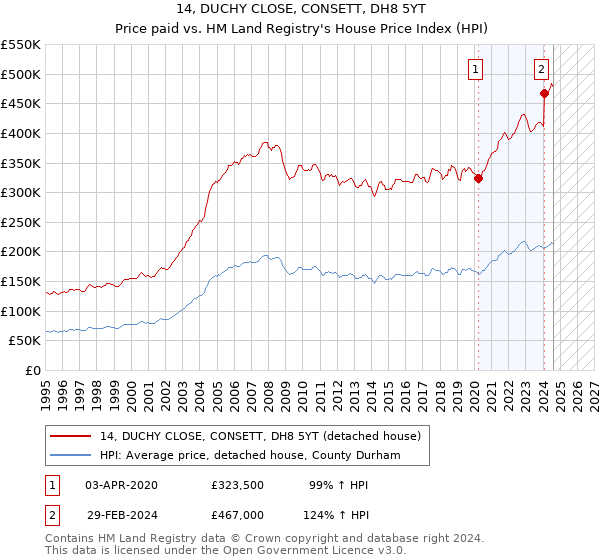 14, DUCHY CLOSE, CONSETT, DH8 5YT: Price paid vs HM Land Registry's House Price Index