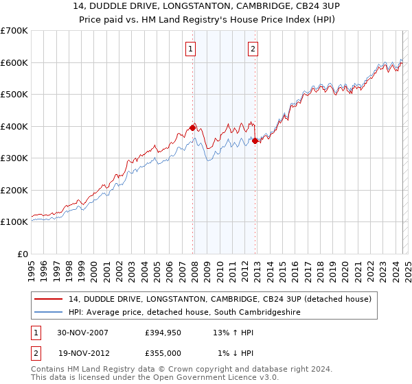 14, DUDDLE DRIVE, LONGSTANTON, CAMBRIDGE, CB24 3UP: Price paid vs HM Land Registry's House Price Index