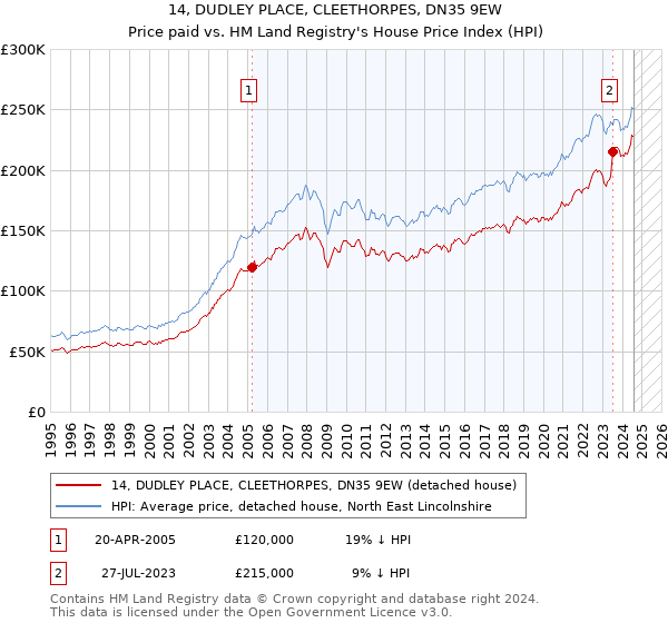 14, DUDLEY PLACE, CLEETHORPES, DN35 9EW: Price paid vs HM Land Registry's House Price Index