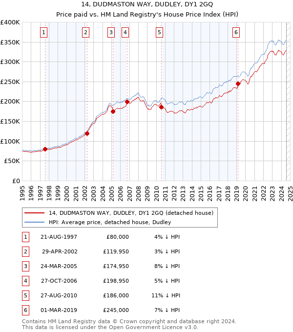 14, DUDMASTON WAY, DUDLEY, DY1 2GQ: Price paid vs HM Land Registry's House Price Index