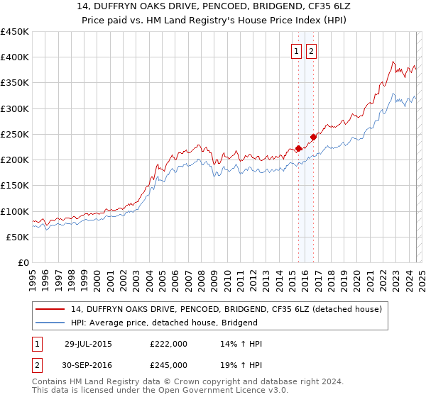 14, DUFFRYN OAKS DRIVE, PENCOED, BRIDGEND, CF35 6LZ: Price paid vs HM Land Registry's House Price Index