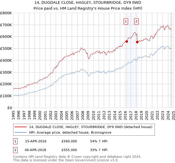 14, DUGDALE CLOSE, HAGLEY, STOURBRIDGE, DY9 0WD: Price paid vs HM Land Registry's House Price Index