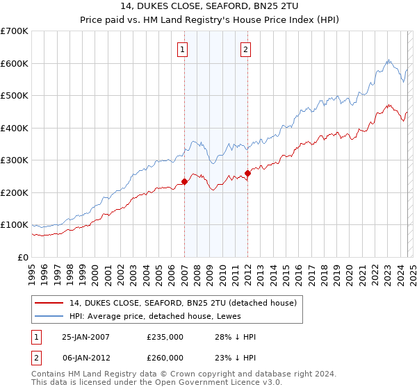 14, DUKES CLOSE, SEAFORD, BN25 2TU: Price paid vs HM Land Registry's House Price Index