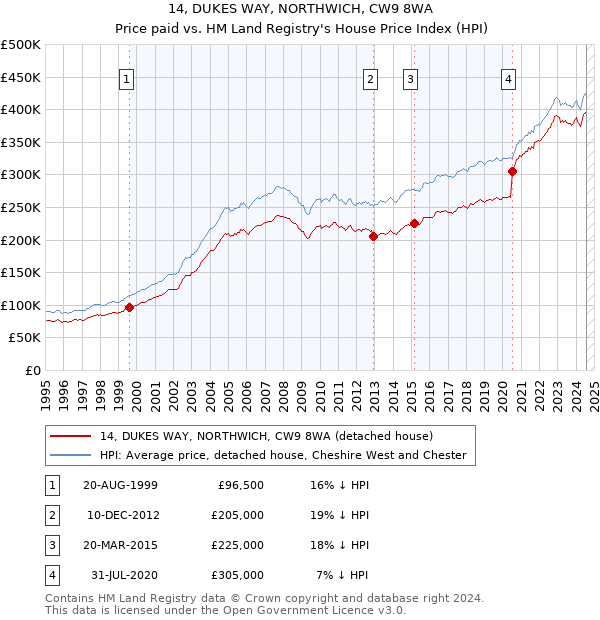 14, DUKES WAY, NORTHWICH, CW9 8WA: Price paid vs HM Land Registry's House Price Index