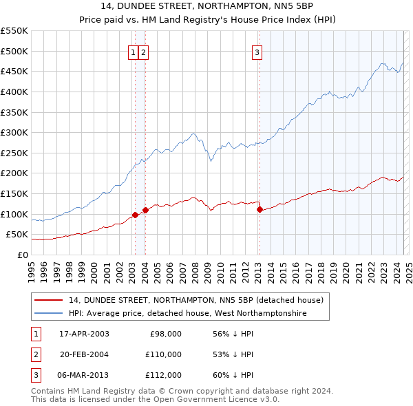 14, DUNDEE STREET, NORTHAMPTON, NN5 5BP: Price paid vs HM Land Registry's House Price Index