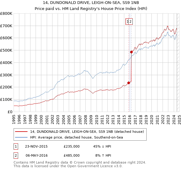 14, DUNDONALD DRIVE, LEIGH-ON-SEA, SS9 1NB: Price paid vs HM Land Registry's House Price Index