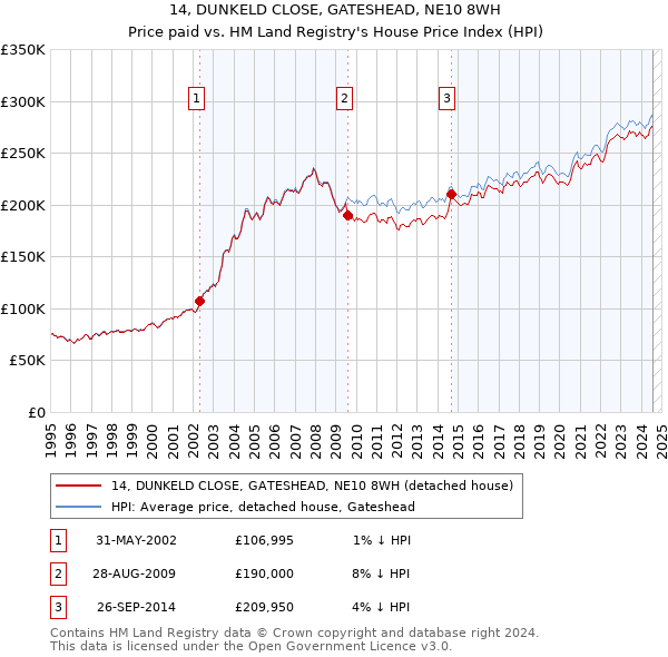 14, DUNKELD CLOSE, GATESHEAD, NE10 8WH: Price paid vs HM Land Registry's House Price Index