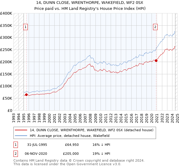 14, DUNN CLOSE, WRENTHORPE, WAKEFIELD, WF2 0SX: Price paid vs HM Land Registry's House Price Index