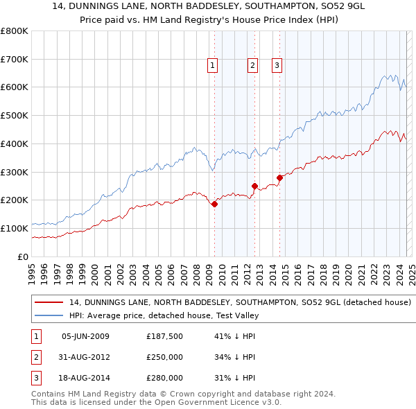 14, DUNNINGS LANE, NORTH BADDESLEY, SOUTHAMPTON, SO52 9GL: Price paid vs HM Land Registry's House Price Index