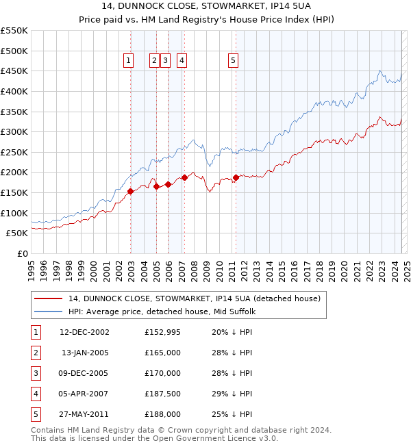 14, DUNNOCK CLOSE, STOWMARKET, IP14 5UA: Price paid vs HM Land Registry's House Price Index