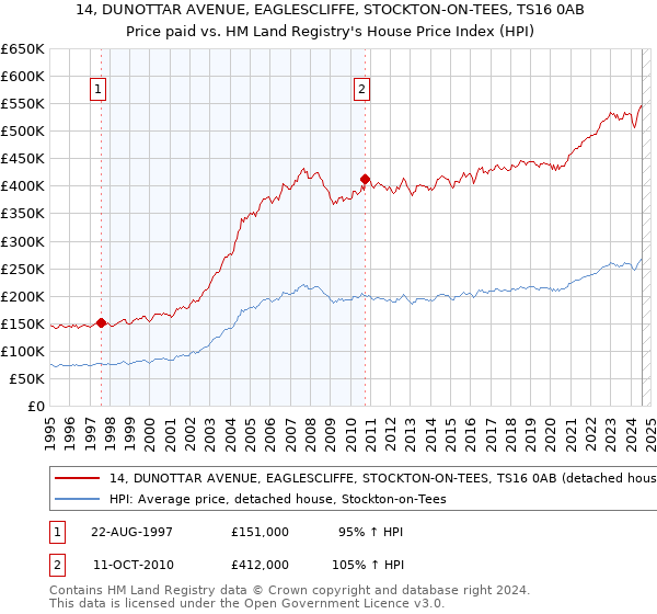 14, DUNOTTAR AVENUE, EAGLESCLIFFE, STOCKTON-ON-TEES, TS16 0AB: Price paid vs HM Land Registry's House Price Index