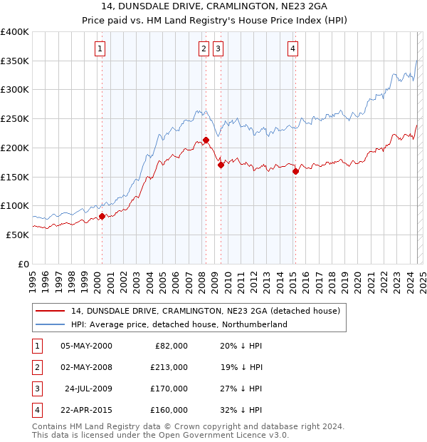 14, DUNSDALE DRIVE, CRAMLINGTON, NE23 2GA: Price paid vs HM Land Registry's House Price Index