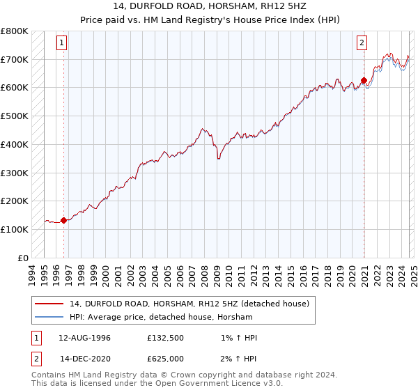 14, DURFOLD ROAD, HORSHAM, RH12 5HZ: Price paid vs HM Land Registry's House Price Index