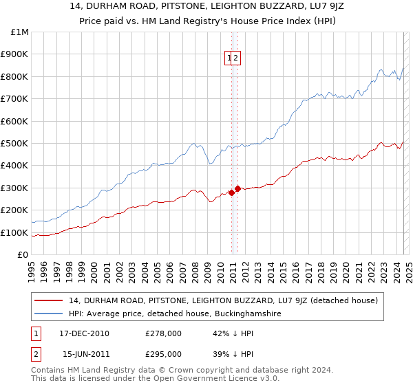 14, DURHAM ROAD, PITSTONE, LEIGHTON BUZZARD, LU7 9JZ: Price paid vs HM Land Registry's House Price Index