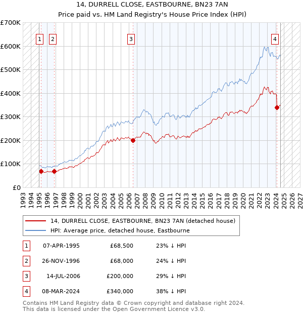 14, DURRELL CLOSE, EASTBOURNE, BN23 7AN: Price paid vs HM Land Registry's House Price Index