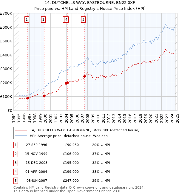 14, DUTCHELLS WAY, EASTBOURNE, BN22 0XF: Price paid vs HM Land Registry's House Price Index