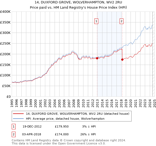 14, DUXFORD GROVE, WOLVERHAMPTON, WV2 2RU: Price paid vs HM Land Registry's House Price Index