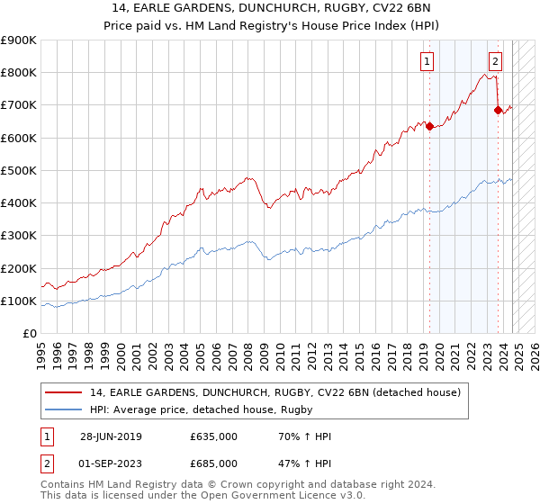 14, EARLE GARDENS, DUNCHURCH, RUGBY, CV22 6BN: Price paid vs HM Land Registry's House Price Index