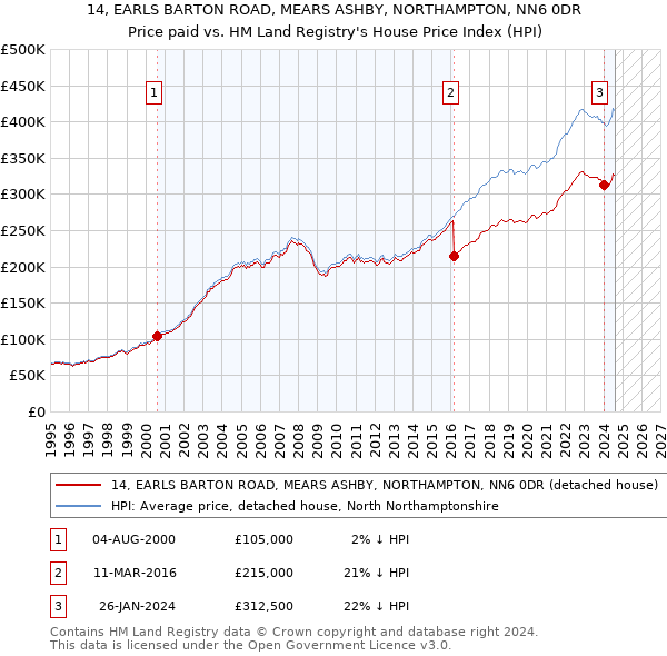 14, EARLS BARTON ROAD, MEARS ASHBY, NORTHAMPTON, NN6 0DR: Price paid vs HM Land Registry's House Price Index