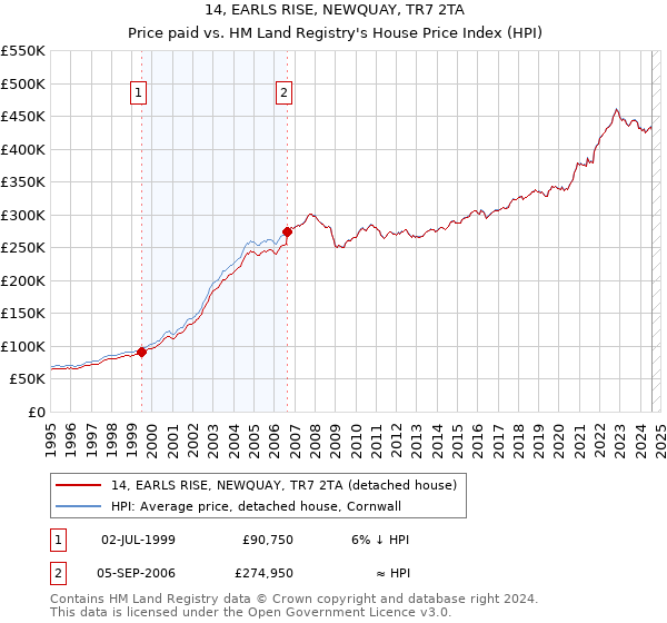 14, EARLS RISE, NEWQUAY, TR7 2TA: Price paid vs HM Land Registry's House Price Index