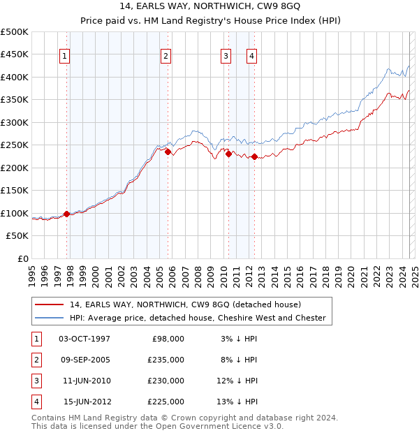 14, EARLS WAY, NORTHWICH, CW9 8GQ: Price paid vs HM Land Registry's House Price Index