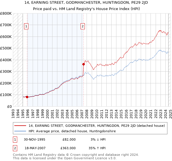 14, EARNING STREET, GODMANCHESTER, HUNTINGDON, PE29 2JD: Price paid vs HM Land Registry's House Price Index