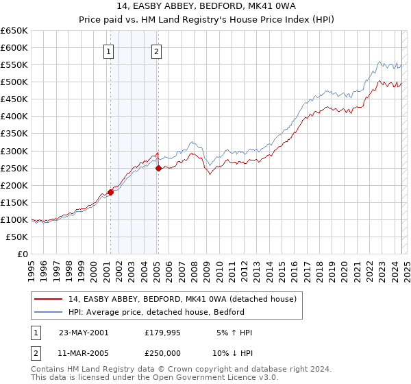 14, EASBY ABBEY, BEDFORD, MK41 0WA: Price paid vs HM Land Registry's House Price Index