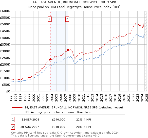 14, EAST AVENUE, BRUNDALL, NORWICH, NR13 5PB: Price paid vs HM Land Registry's House Price Index