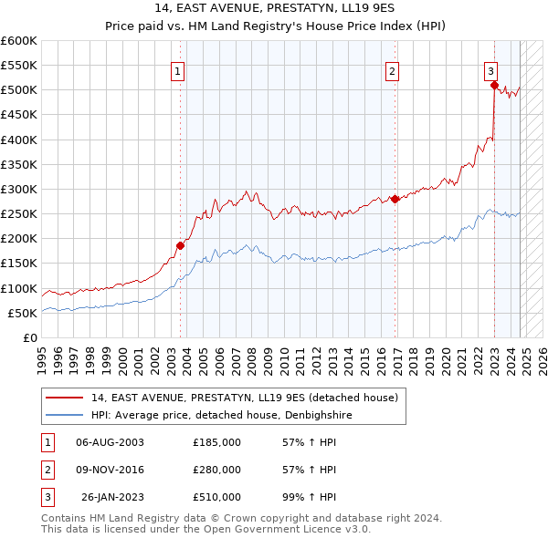 14, EAST AVENUE, PRESTATYN, LL19 9ES: Price paid vs HM Land Registry's House Price Index