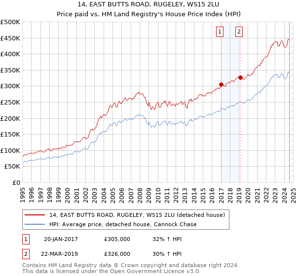 14, EAST BUTTS ROAD, RUGELEY, WS15 2LU: Price paid vs HM Land Registry's House Price Index