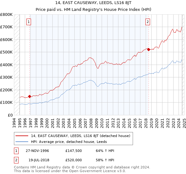 14, EAST CAUSEWAY, LEEDS, LS16 8JT: Price paid vs HM Land Registry's House Price Index