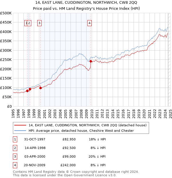 14, EAST LANE, CUDDINGTON, NORTHWICH, CW8 2QQ: Price paid vs HM Land Registry's House Price Index